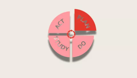 Plan for prøvehandlinger - brug PDSA cirklen
